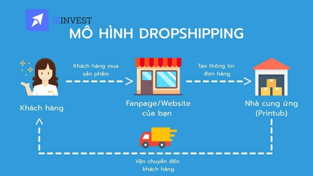 Dropshipping (Dropship) là gì? Mô hình kinh doanh trực tuyến của tương lai.