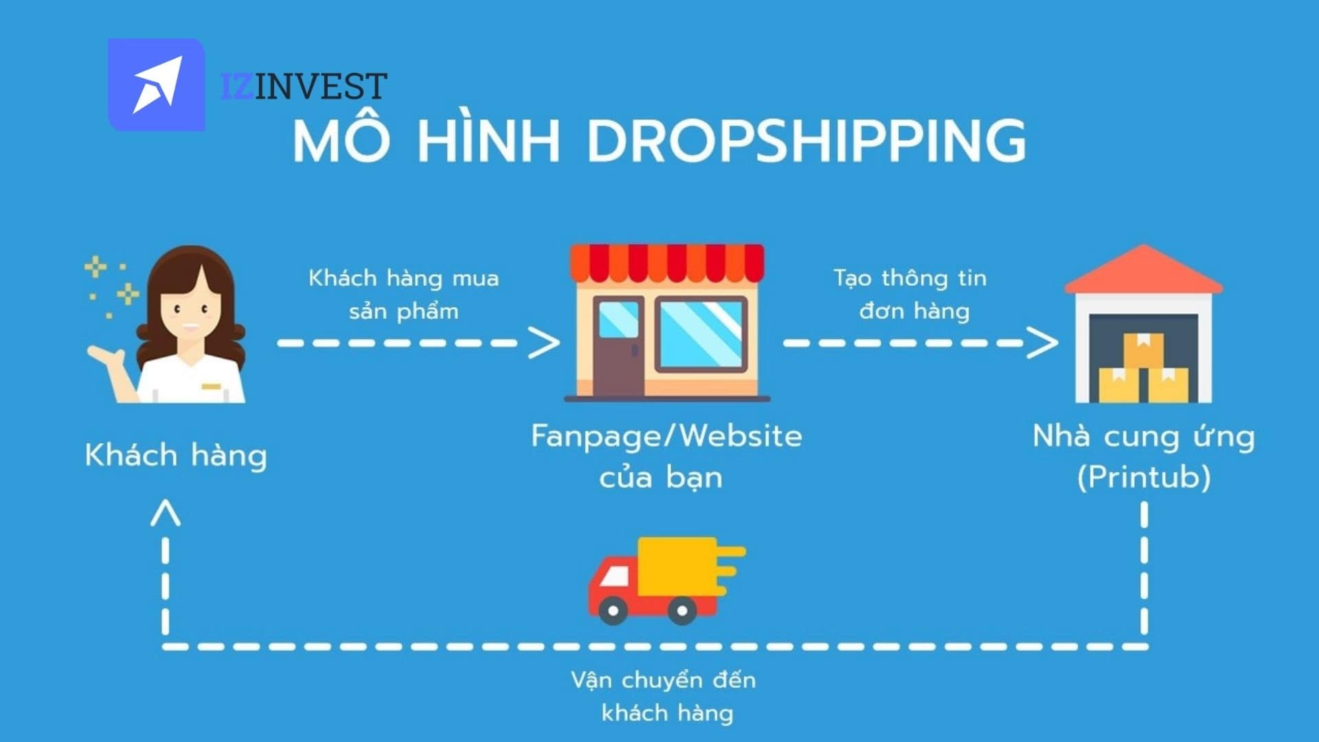 Dropshipping (Dropship) là gì? Mô hình kinh doanh trực tuyến của tương lai.